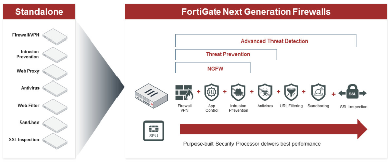 FortiGate NGFW Maroc