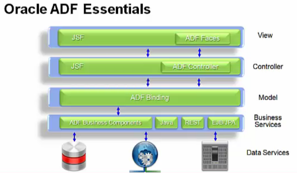 Oracle Application Development Framework Essentials Support Maroc