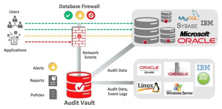 Oracle Audit Vault and Database Firewall (On-Premises) Maroc