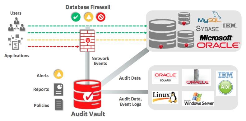 Oracle Audit Vault and Database Firewall (On-Premises) Maroc
