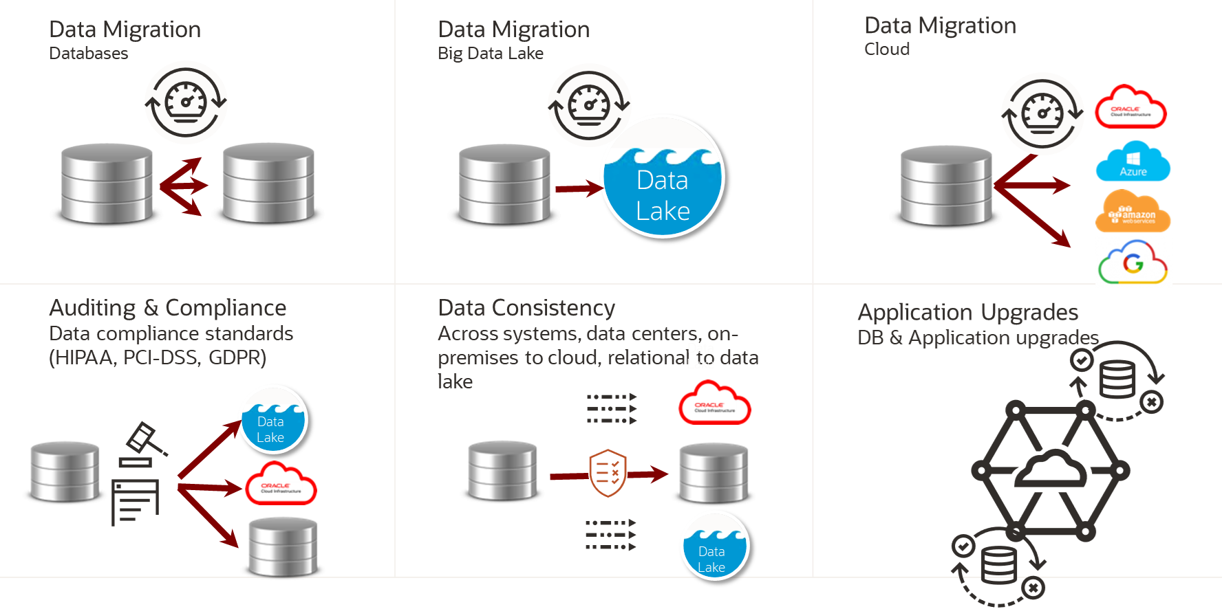 Oracle GoldenGate Veridata (On-Premises) Maroc