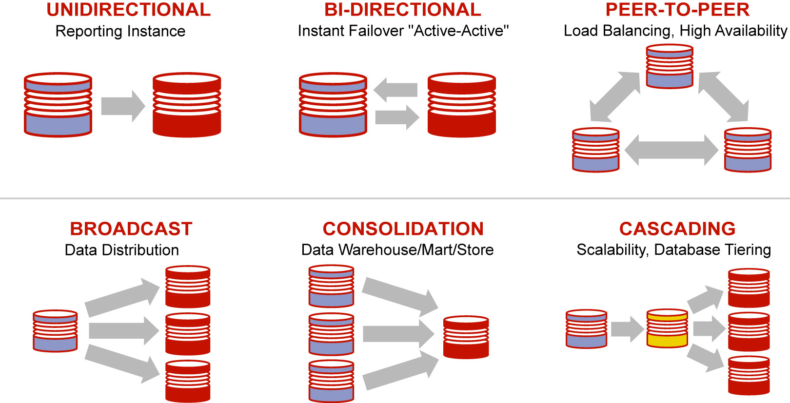 Oracle GoldenGate for Non Oracle Database (On-Premises) Maroc