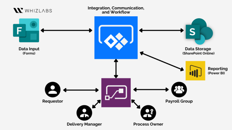 Microsoft Power Automate Process Maroc