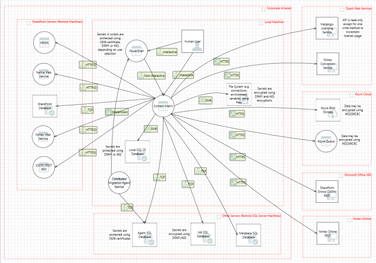 Quest Content Matrix Maroc