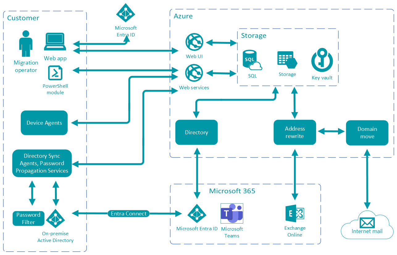 Quest On Demand Migration Maroc