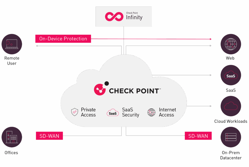 Check Point Harmony SASE – Internet Access Hybrid Maroc - ConnecT ...