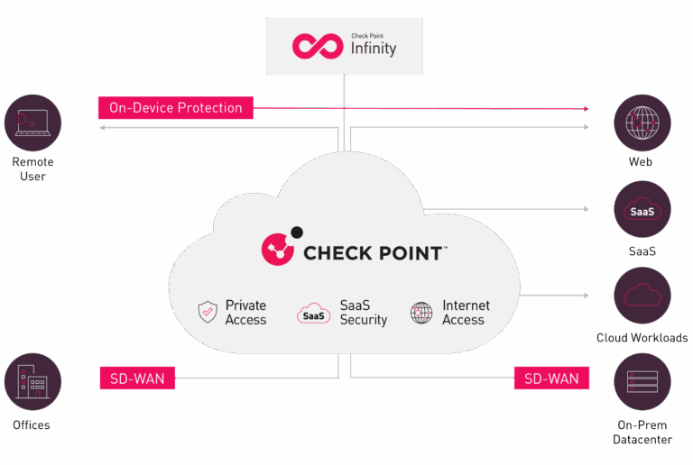 Check Point Harmony SASE - Internet Access Hybrid Maroc