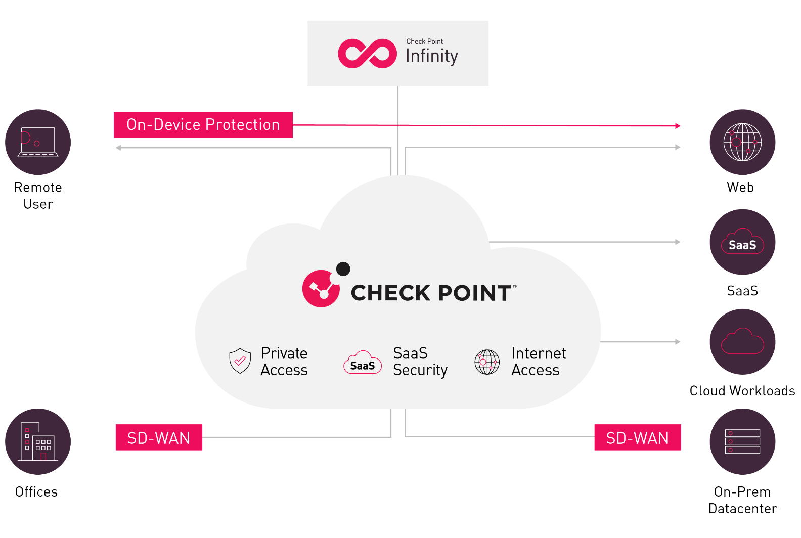Check Point Harmony SASE - Internet Access Hybrid Maroc