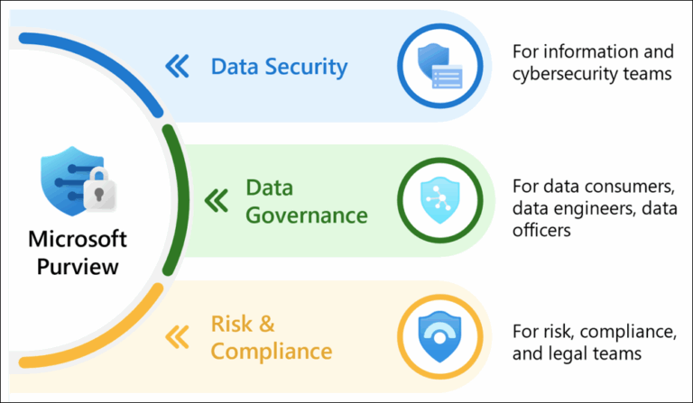 Microsoft Purview Suite for Microsoft 365 Business Premium Maroc