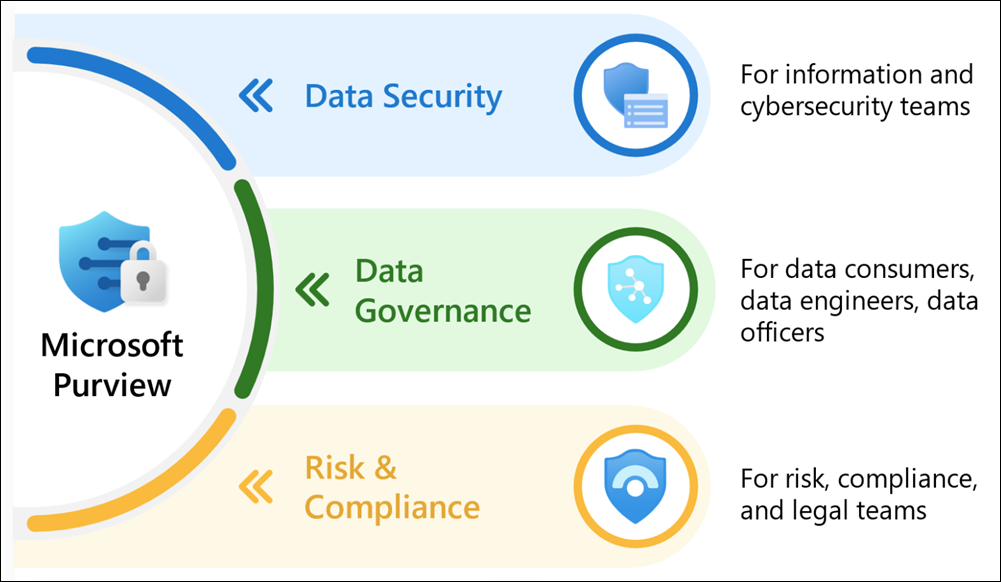 Microsoft Purview Suite for Microsoft 365 Business Premium Maroc