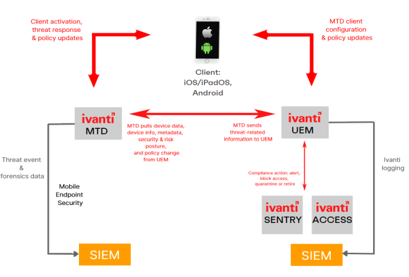 Ivanti Neurons for Mobile Threat Defense Maroc